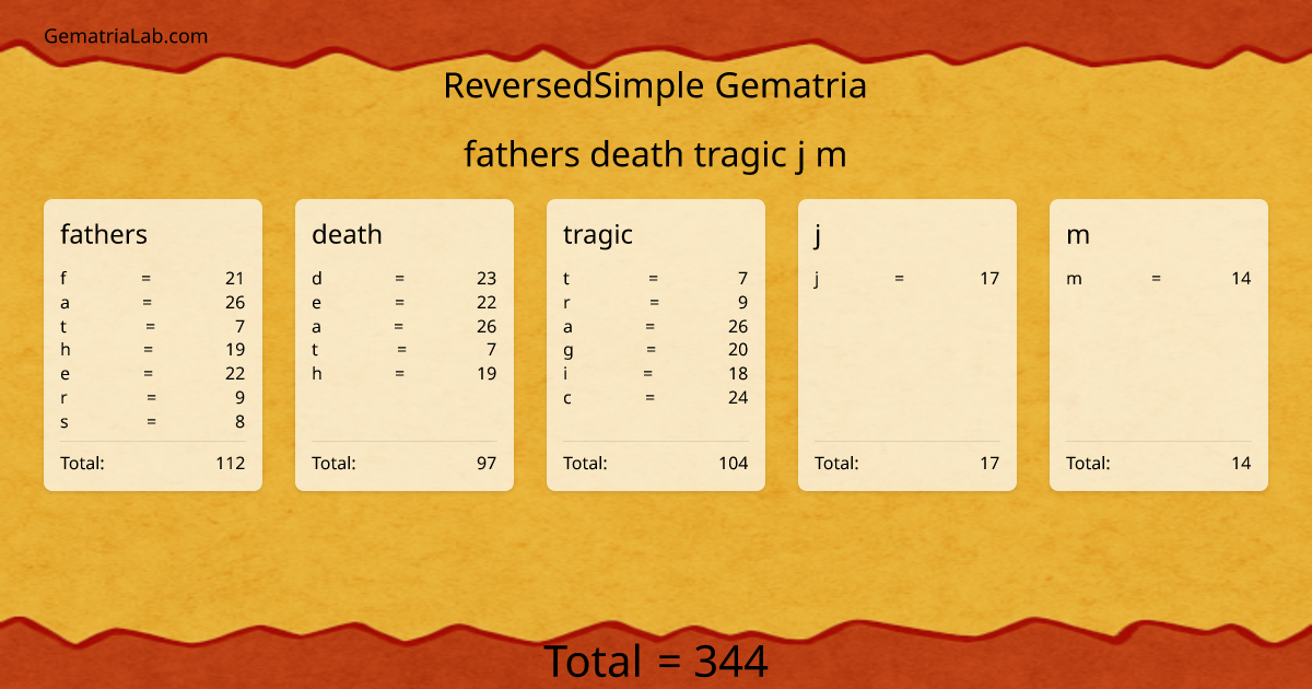 fathers death tragic j m in reversedSimple Gematria